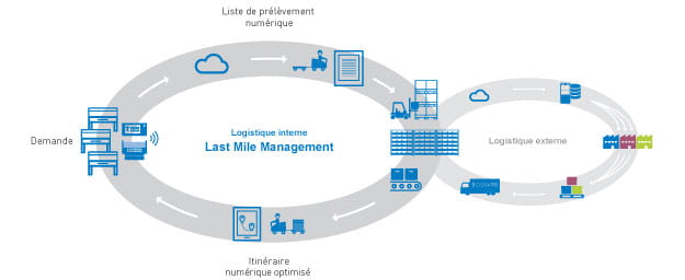 Last Mile Management – Processus de réapprovisionnement