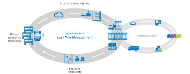 Last Mile Management Processo