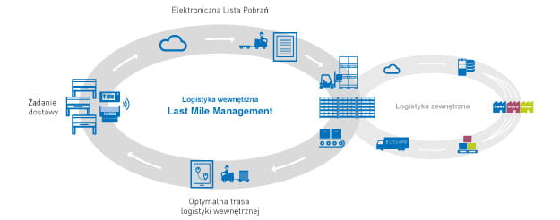 Last Mile Management 