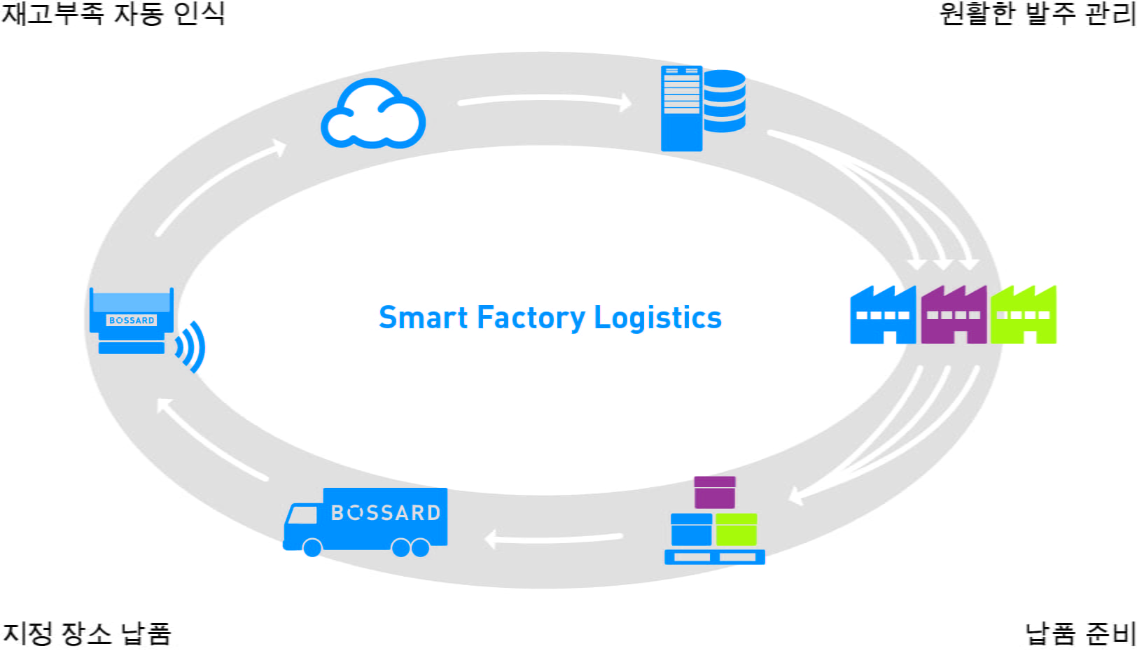 process of Smart Factory Logistics