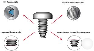 The SHEETtracs®' asymmetric 45º flank angle (30º/15º) reduces material displacement.