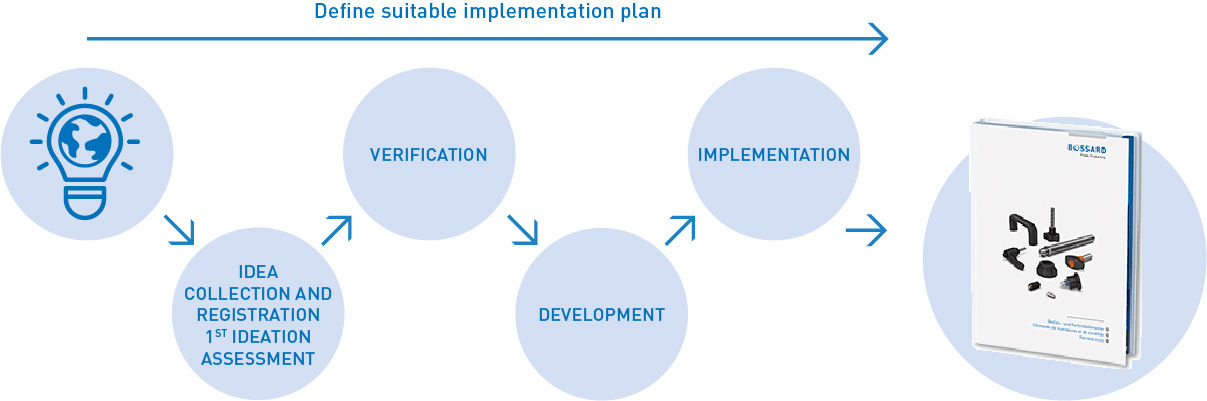 Bossard Innovation Process