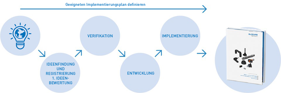 Bossard Innovation Process