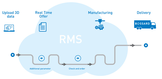 BOSSARD REAL TIME MANUFACTURING SERVICES