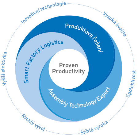 Business Model - making our customers more competitive