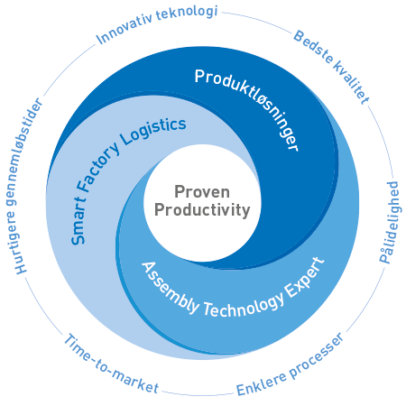 Vores model - proven productivity