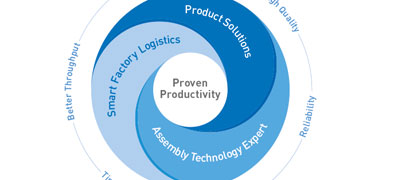 Vores model - proven productivity