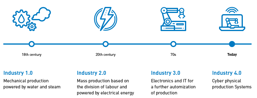 Industrial Evolution Industrial Evolution