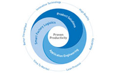 Proven Productivity